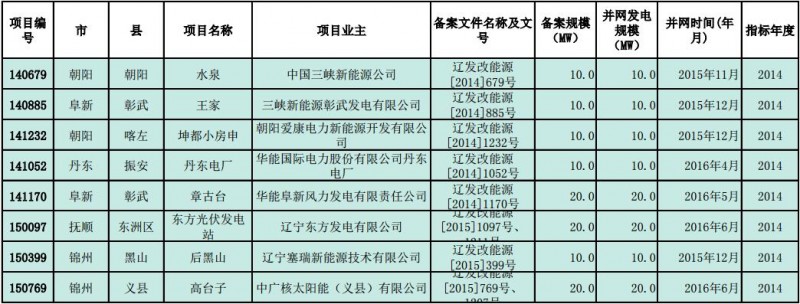 遼寧發(fā)改委公示普通光伏電站納入年度規(guī)模指標(biāo)項(xiàng)目