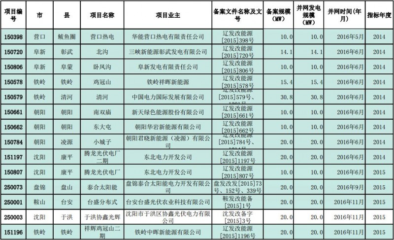 遼寧發(fā)改委公示普通光伏電站納入年度規(guī)模指標(biāo)項(xiàng)目