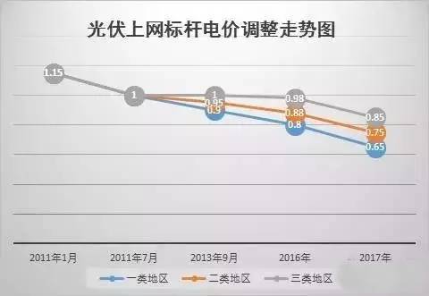 你還不知道？2017年這些光伏補貼政策即將消失！