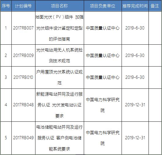 國家認(rèn)監(jiān)委：5光伏標(biāo)準(zhǔn)入選2017年第一批認(rèn)證認(rèn)可行業(yè)標(biāo)準(zhǔn)制