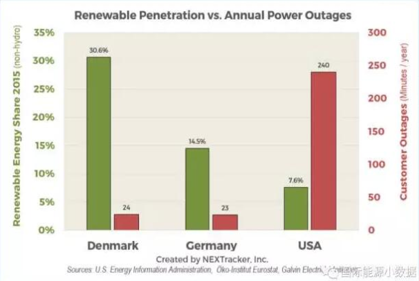 德國vs美國：可再生能源比例越高 電網(wǎng)就越不穩(wěn)定？