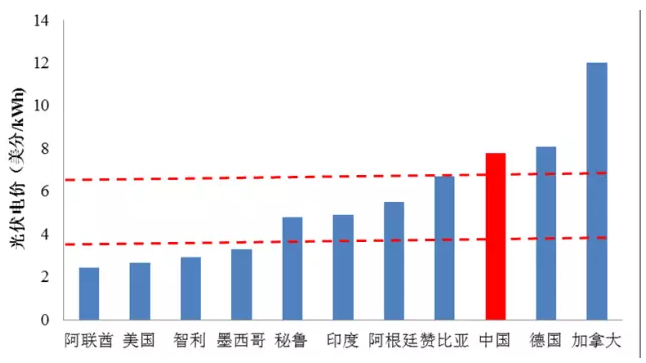 光伏平價(jià)很遙遠(yuǎn)？國(guó)際光伏項(xiàng)目最低電價(jià)已到0.167元/kWh！