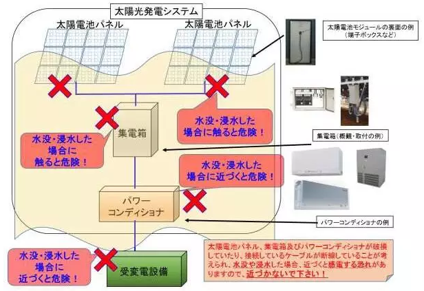 損失百萬，某光伏電站部分被洪水沖垮