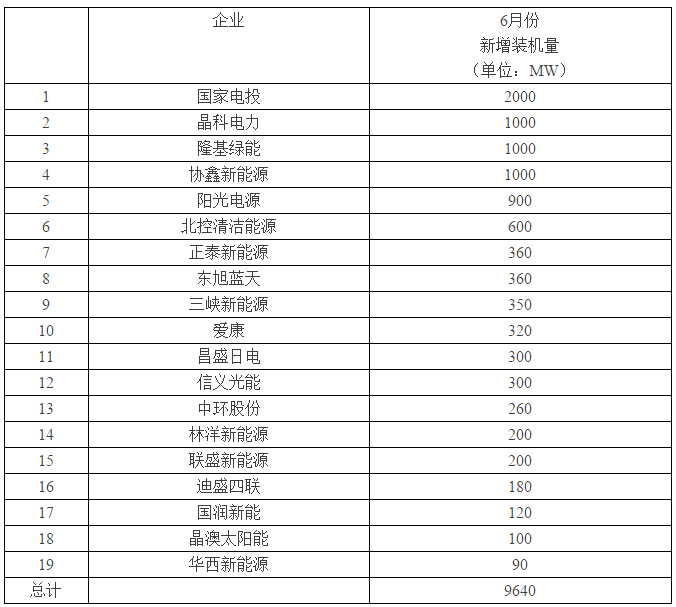 “該死的630！”——超過12GW光伏電站并網(wǎng)，還有超過1GW項(xiàng)目沒有搶上