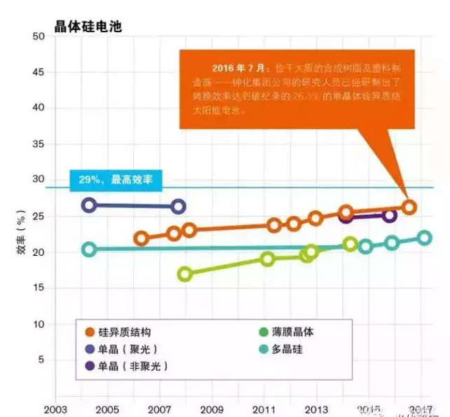 晶硅光伏電池效率創(chuàng)26.3%世界紀(jì)錄！