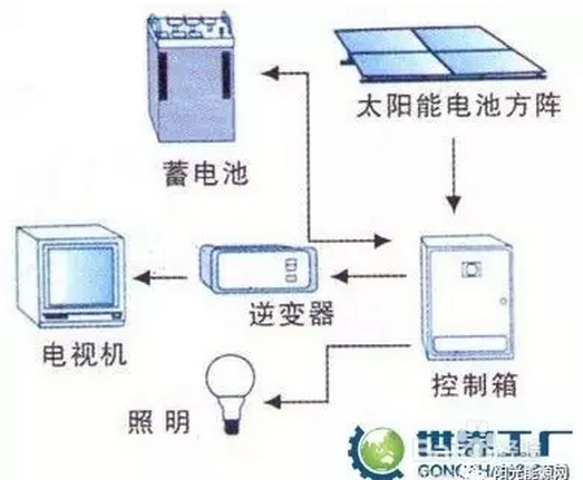 質(zhì)保保25年？你的光伏組件行嗎？該如何選擇？