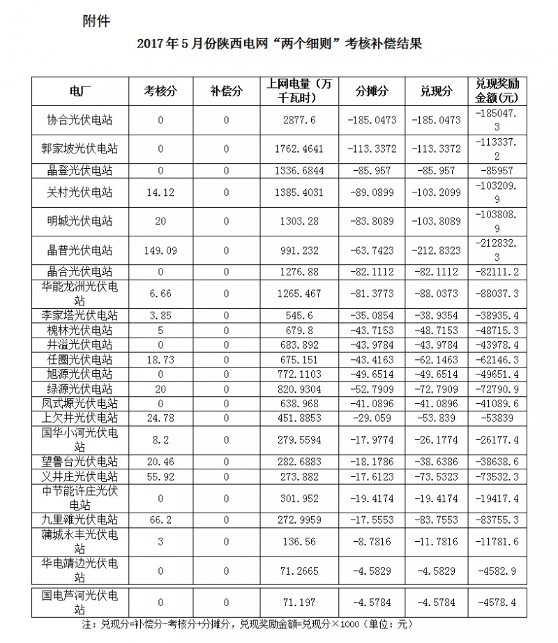 2017年5月份陜西電網(wǎng)“兩個(gè)細(xì)則”考核補(bǔ)償情況