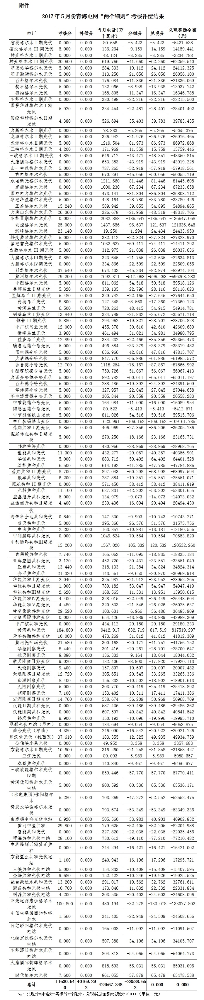 2017年5月份青海電網“兩個細則”考核補償情況