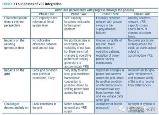 電網(wǎng)吸納間歇性可再生能源的4個階段