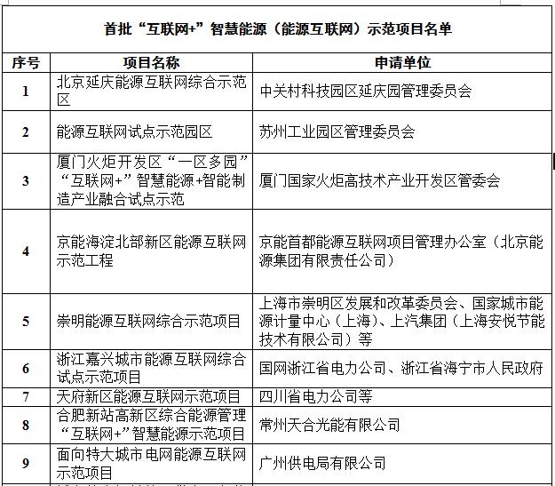 定了！國家能源局首批“互聯(lián)網(wǎng)+”智慧能源（能源互聯(lián)網(wǎng)）55個示范項(xiàng)目名單