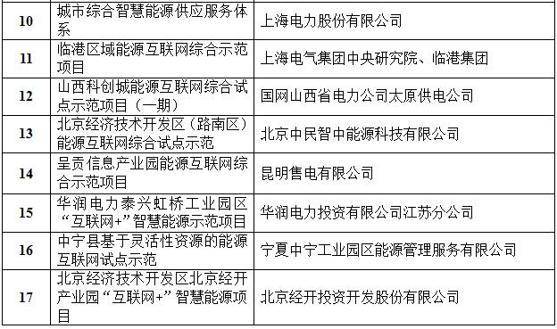 定了！國家能源局首批“互聯(lián)網(wǎng)+”智慧能源（能源互聯(lián)網(wǎng)）55個示范項(xiàng)目名單