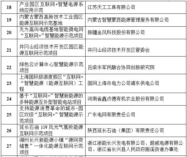 定了！國家能源局首批“互聯(lián)網(wǎng)+”智慧能源（能源互聯(lián)網(wǎng)）55個示范項(xiàng)目名單