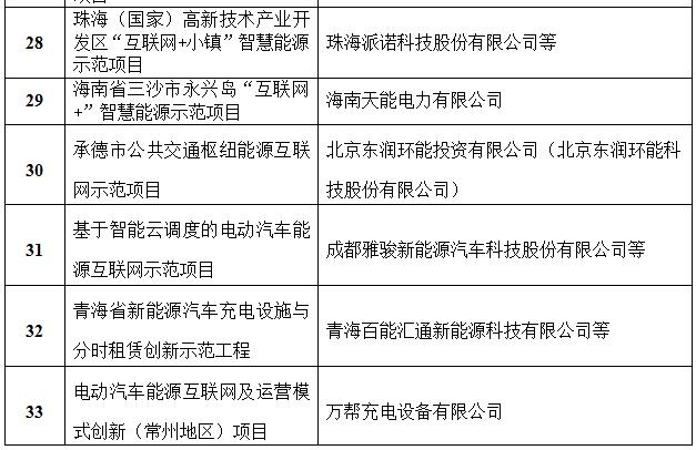 定了！國家能源局首批“互聯(lián)網(wǎng)+”智慧能源（能源互聯(lián)網(wǎng)）55個示范項(xiàng)目名單