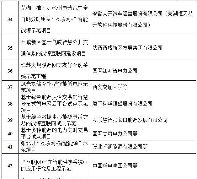 定了！國家能源局首批“互聯(lián)網(wǎng)+”智慧能源（能源互聯(lián)網(wǎng)）55個示范項(xiàng)目名單