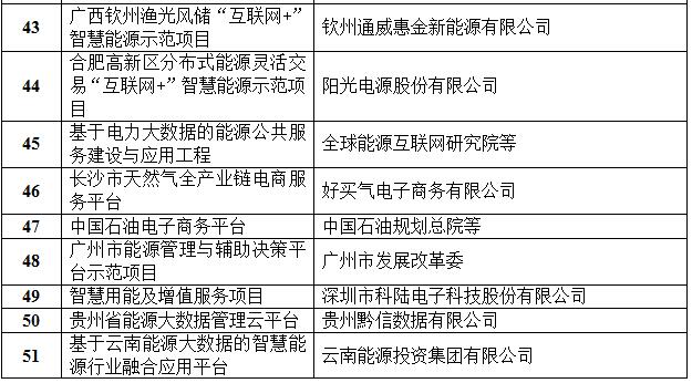 定了！國家能源局首批“互聯(lián)網(wǎng)+”智慧能源（能源互聯(lián)網(wǎng)）55個示范項(xiàng)目名單