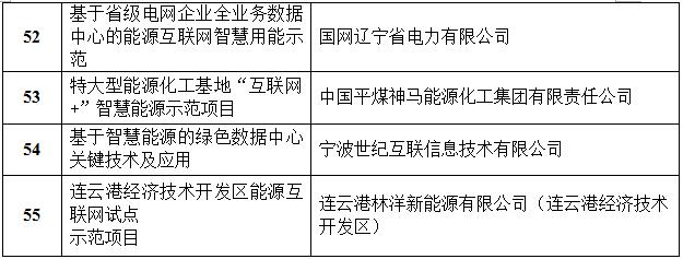 定了！國家能源局首批“互聯(lián)網(wǎng)+”智慧能源（能源互聯(lián)網(wǎng)）55個示范項(xiàng)目名單