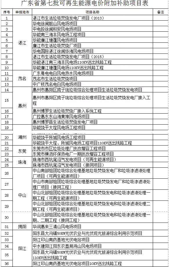 廣東省公示第七批51個(gè)可再生能源電價(jià)附加補(bǔ)助項(xiàng)目，4個(gè)光伏項(xiàng)目入圍