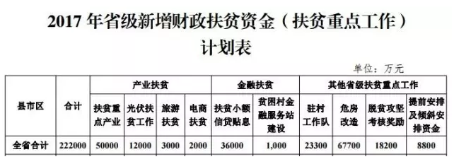 22.2億！湖南扶貧又發(fā)大紅包，光伏補(bǔ)助都砸到了哪兒？