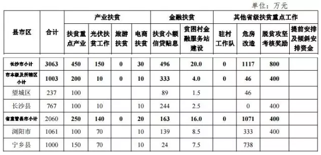 22.2億！湖南扶貧又發(fā)大紅包，光伏補(bǔ)助都砸到了哪兒？