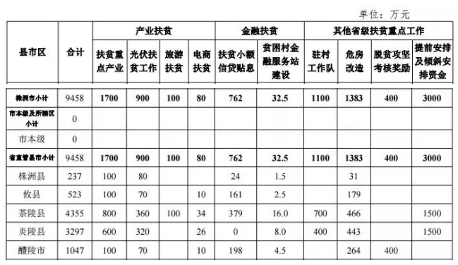 22.2億！湖南扶貧又發(fā)大紅包，光伏補(bǔ)助都砸到了哪兒？