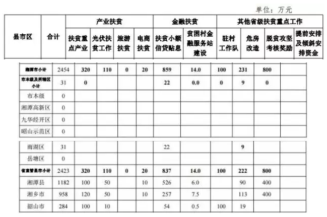 22.2億！湖南扶貧又發(fā)大紅包，光伏補(bǔ)助都砸到了哪兒？