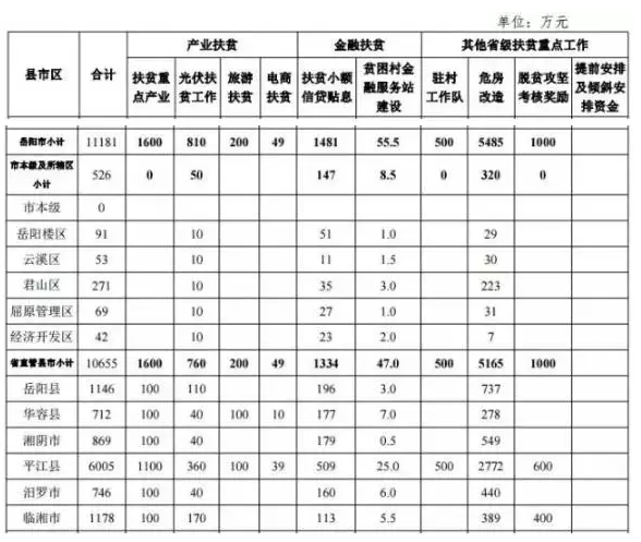 22.2億！湖南扶貧又發(fā)大紅包，光伏補(bǔ)助都砸到了哪兒？