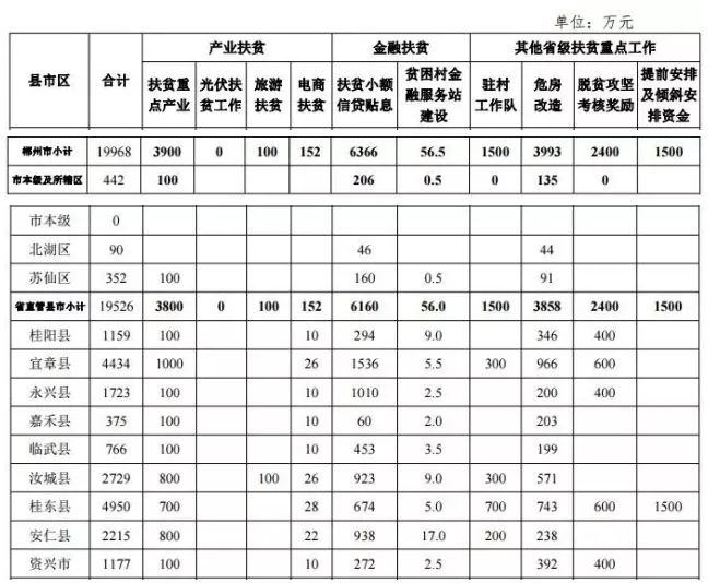 22.2億！湖南扶貧又發(fā)大紅包，光伏補(bǔ)助都砸到了哪兒？