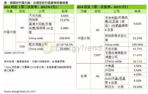 美國雙反復(fù)審終裁結(jié)果出爐 陸廠產(chǎn)能有機會進入美國市場