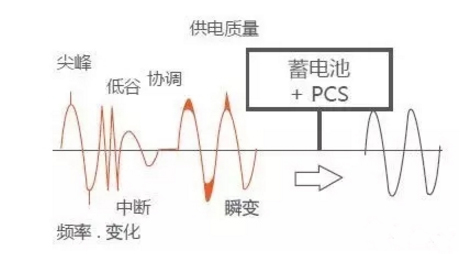 發(fā)輸配用-儲能的四種典型應(yīng)用場景及案例