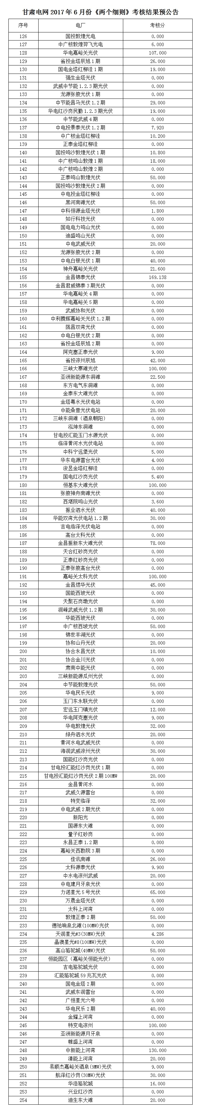 2017年6月份甘肅電網(wǎng)“兩個細(xì)則”考核結(jié)果