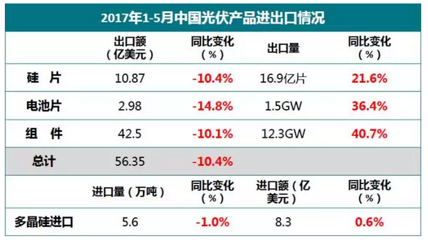 上半年光伏行業(yè)發(fā)展回顧 &下半年供需情況預測-中國光伏行業(yè)協(xié)會秘書長王勃華