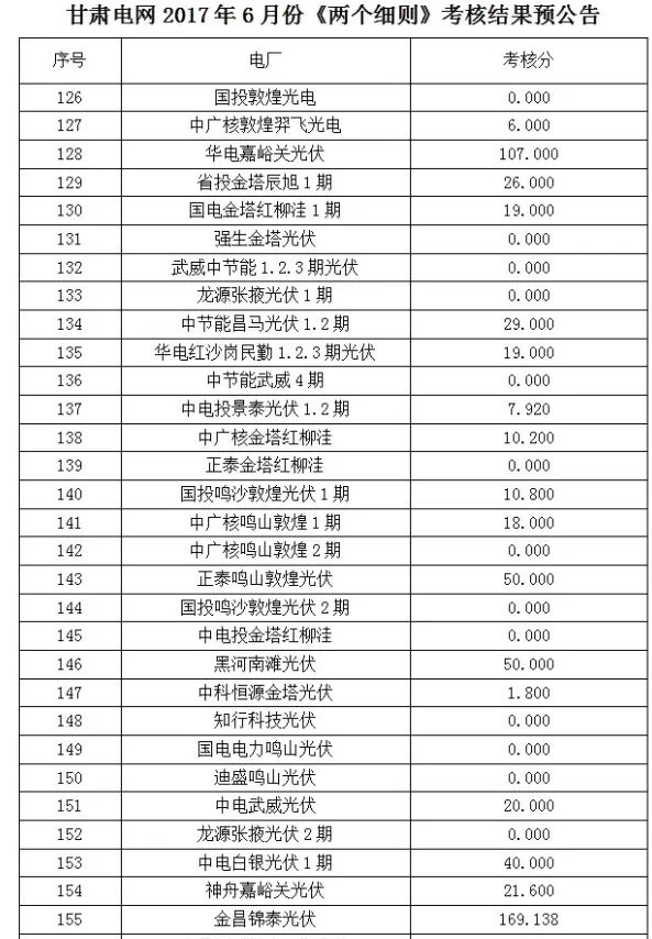 2017年6月份甘肅電網(wǎng)“兩個細(xì)則”考核“成績單”（光伏）火爆出爐啦！