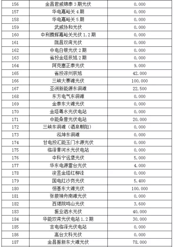 2017年6月份甘肅電網(wǎng)“兩個細(xì)則”考核“成績單”（光伏）火爆出爐啦！