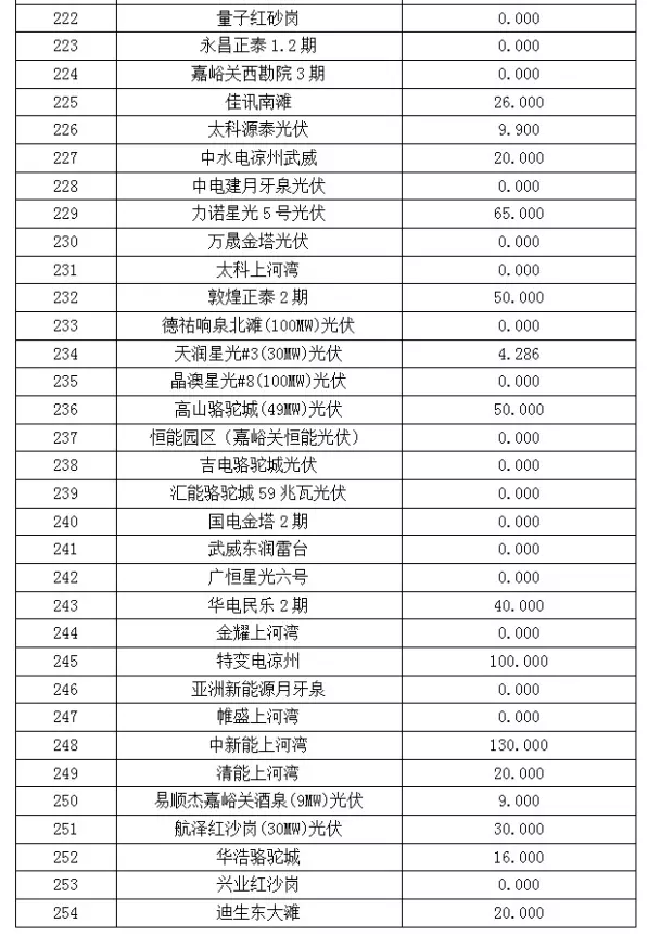 2017年6月份甘肅電網(wǎng)“兩個細(xì)則”考核“成績單”（光伏）火爆出爐啦！