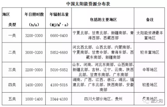 光伏發(fā)電0.42元度電補(bǔ)貼，持續(xù)20年，到底腫么拿？看完這篇就懂了