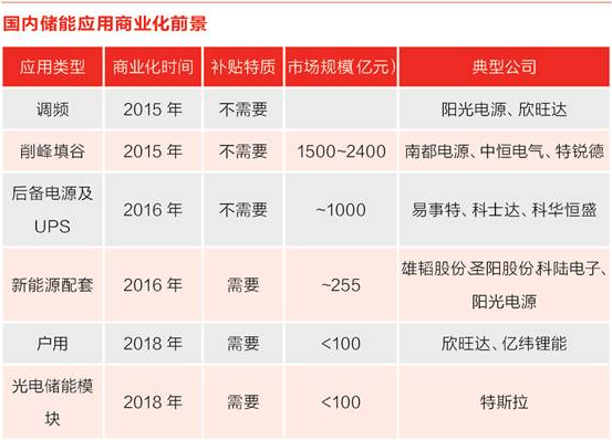 儲能行業(yè)風(fēng)口來臨？先看清楚來自政策與技術(shù)路線的煩惱