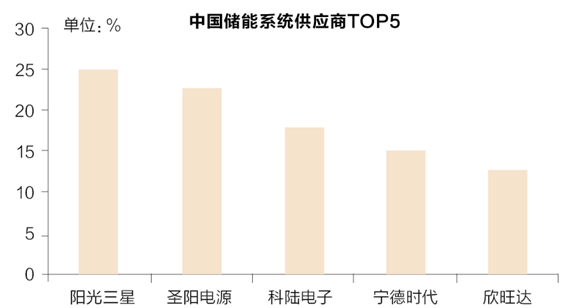 儲能行業(yè)風(fēng)口來臨？先看清楚來自政策與技術(shù)路線的煩惱