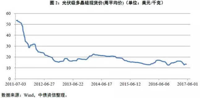 多晶硅價(jià)格沒(méi)有最低，可以更低？