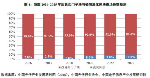 多晶硅價(jià)格沒(méi)有最低，可以更低？