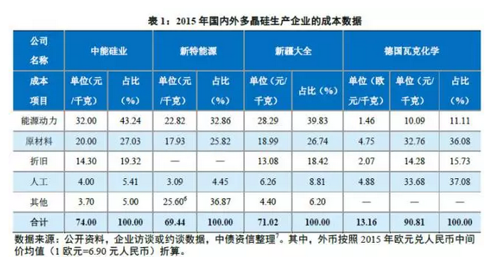 多晶硅價(jià)格沒(méi)有最低，可以更低？