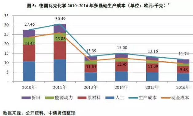 多晶硅價(jià)格沒(méi)有最低，可以更低？