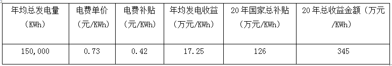 福建安泰新能源屋頂電站第一期已建成--讓閑置屋頂成為發(fā)電站和印鈔機