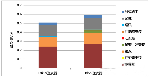 還在糾結(jié)“我的前半生”？不如抓住組串逆變器的未來吧！