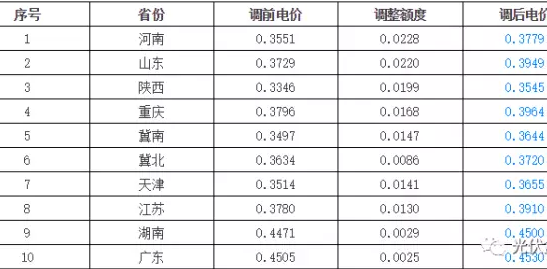 9省上調(diào)燃煤標桿上網(wǎng)電價，分布式光伏收益將增加