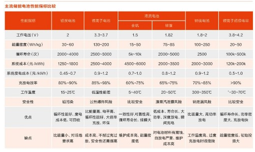 儲能行業(yè)爆發(fā)前夜傳統(tǒng)電網(wǎng)削峰填谷或?qū)⒊勺畲笫袌? width=