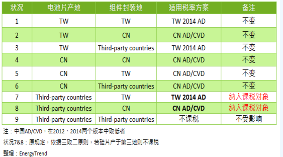 光伏貿(mào)易戰(zhàn)：印度再推反傾銷、美歐貿(mào)易壁壘調(diào)整 最可能影響拉貨集中度