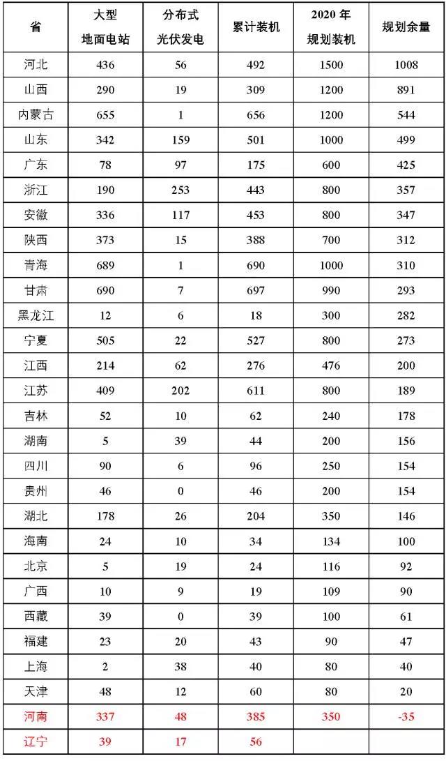 7省光伏備案規(guī)模超“十三五”規(guī)劃，暫停新項(xiàng)目備案