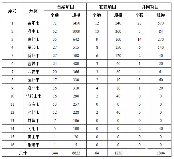 7省光伏備案規(guī)模超“十三五”規(guī)劃，暫停新項(xiàng)目備案