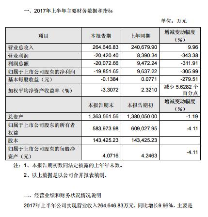 航天機電上半年虧損近2億 光伏制造環(huán)節(jié)經(jīng)營虧損