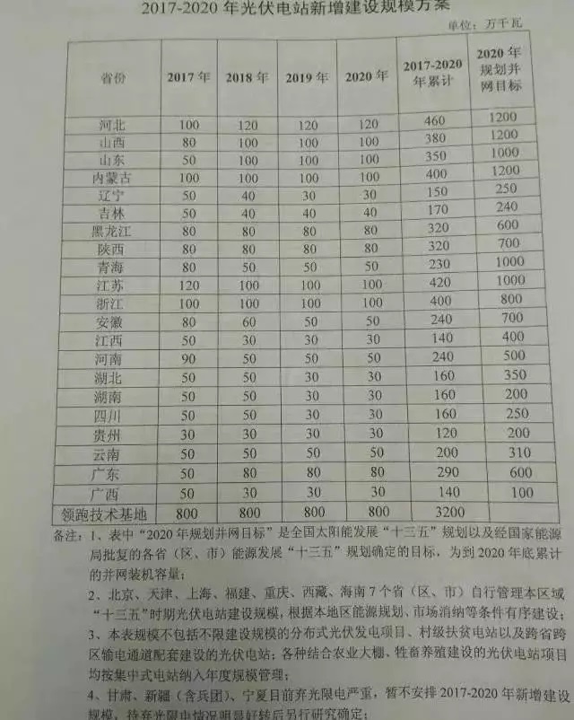 2017-2020年光伏新增指標(biāo)86.5GW “領(lǐng)跑者”每年8GW